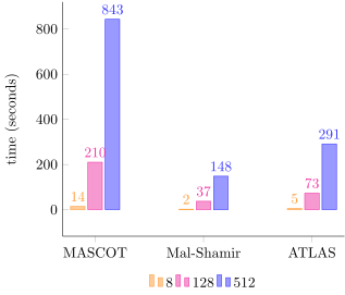 Timing benchmark over 20ms ping network