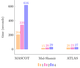 Timing benchmark over 20ms ping network